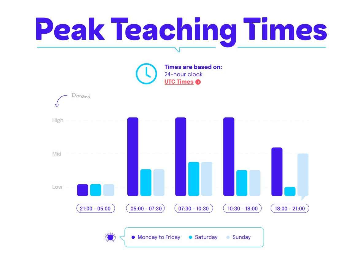 Peak Teaching Times.png